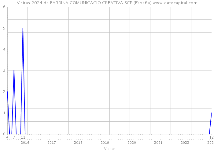Visitas 2024 de BARRINA COMUNICACIO CREATIVA SCP (España) 