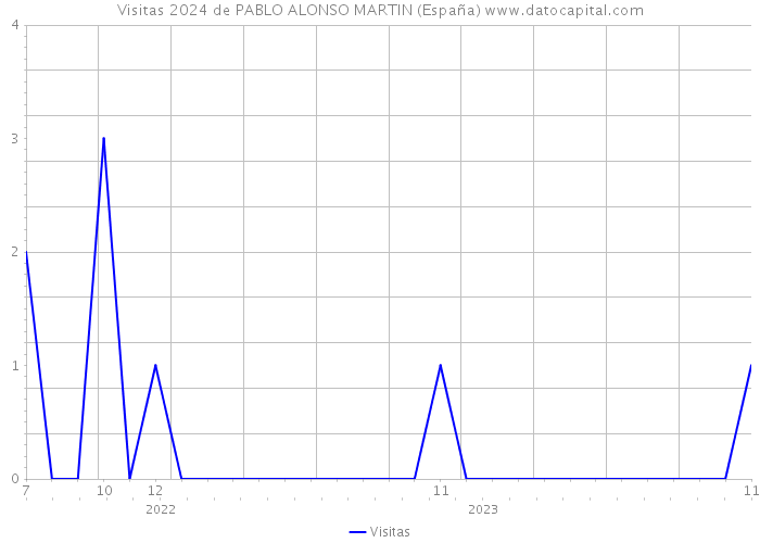 Visitas 2024 de PABLO ALONSO MARTIN (España) 