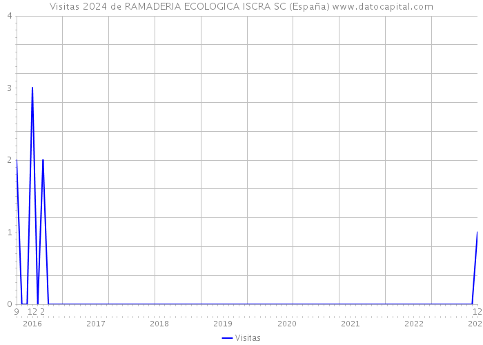 Visitas 2024 de RAMADERIA ECOLOGICA ISCRA SC (España) 