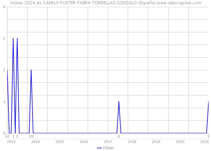 Visitas 2024 de CAMILO FUSTER FABRA TORRELLAS GONZALO (España) 