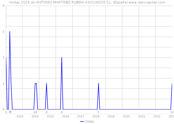 Visitas 2024 de ANTONIO MARTINEZ RUBIRA ASOCIADOS S.L. (España) 
