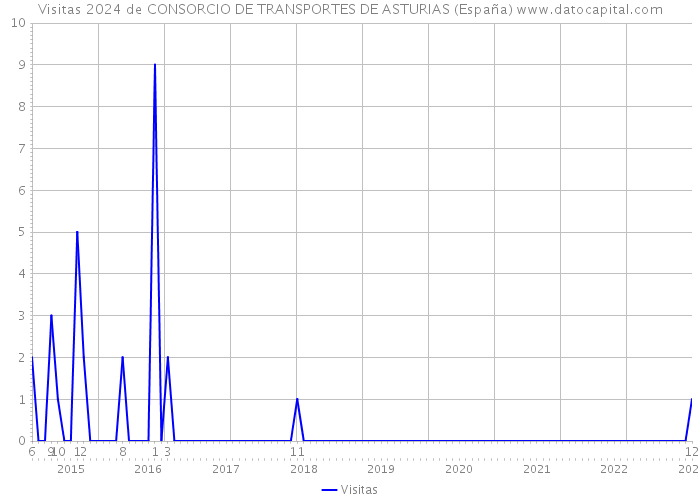 Visitas 2024 de CONSORCIO DE TRANSPORTES DE ASTURIAS (España) 