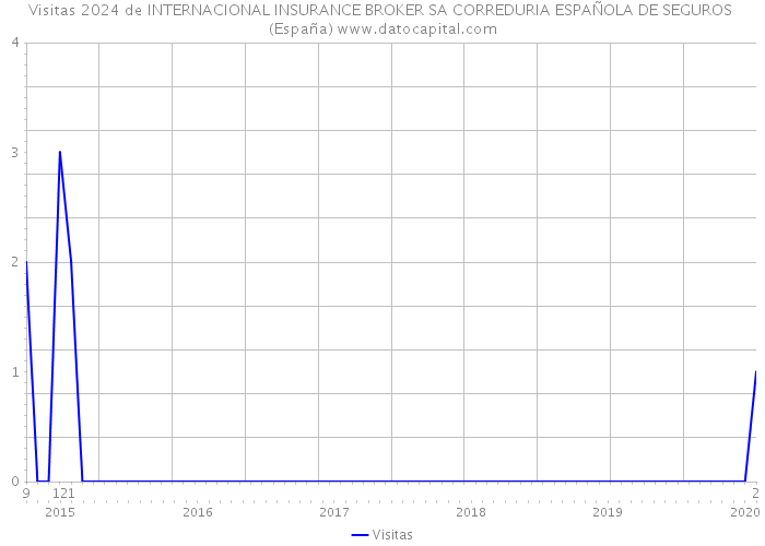 Visitas 2024 de INTERNACIONAL INSURANCE BROKER SA CORREDURIA ESPAÑOLA DE SEGUROS (España) 