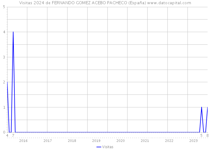 Visitas 2024 de FERNANDO GOMEZ ACEBO PACHECO (España) 