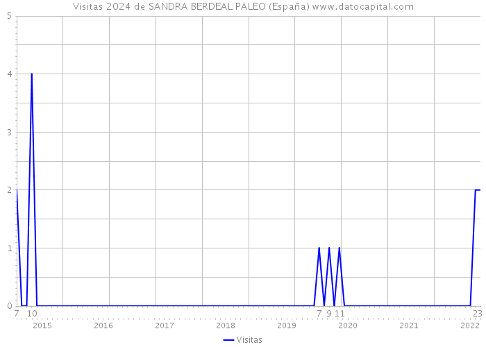 Visitas 2024 de SANDRA BERDEAL PALEO (España) 