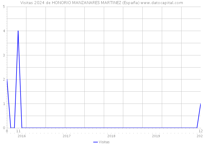 Visitas 2024 de HONORIO MANZANARES MARTINEZ (España) 