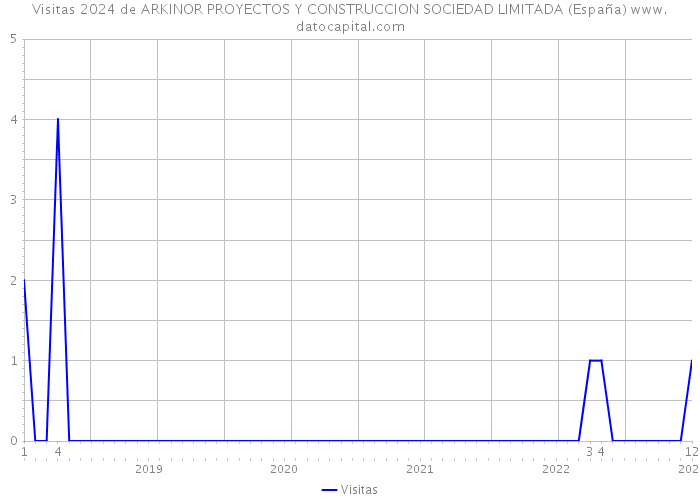 Visitas 2024 de ARKINOR PROYECTOS Y CONSTRUCCION SOCIEDAD LIMITADA (España) 