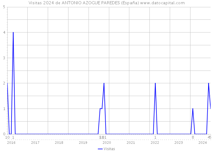 Visitas 2024 de ANTONIO AZOGUE PAREDES (España) 
