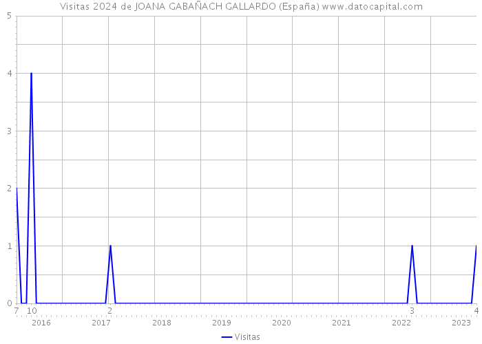 Visitas 2024 de JOANA GABAÑACH GALLARDO (España) 