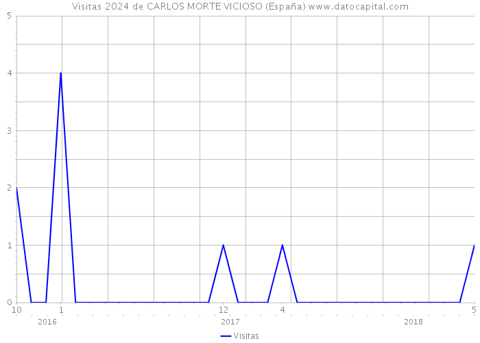 Visitas 2024 de CARLOS MORTE VICIOSO (España) 