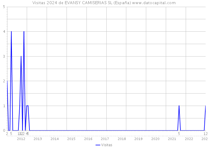 Visitas 2024 de EVANSY CAMISERIAS SL (España) 