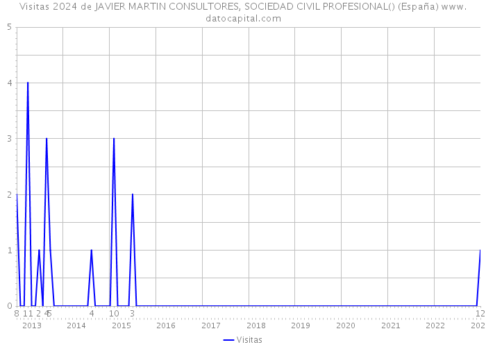 Visitas 2024 de JAVIER MARTIN CONSULTORES, SOCIEDAD CIVIL PROFESIONAL() (España) 