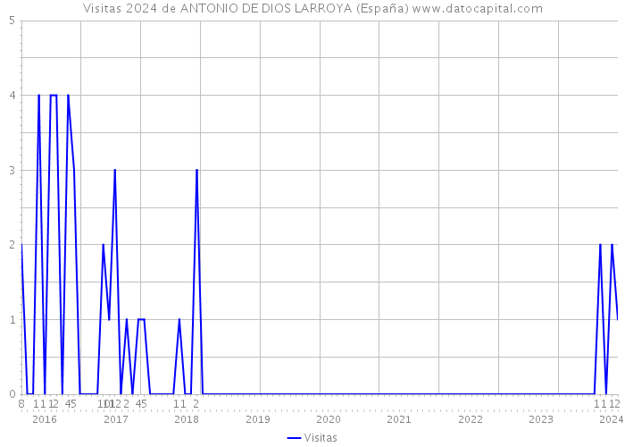 Visitas 2024 de ANTONIO DE DIOS LARROYA (España) 