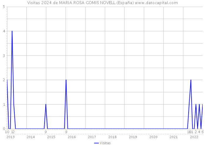 Visitas 2024 de MARIA ROSA GOMIS NOVELL (España) 