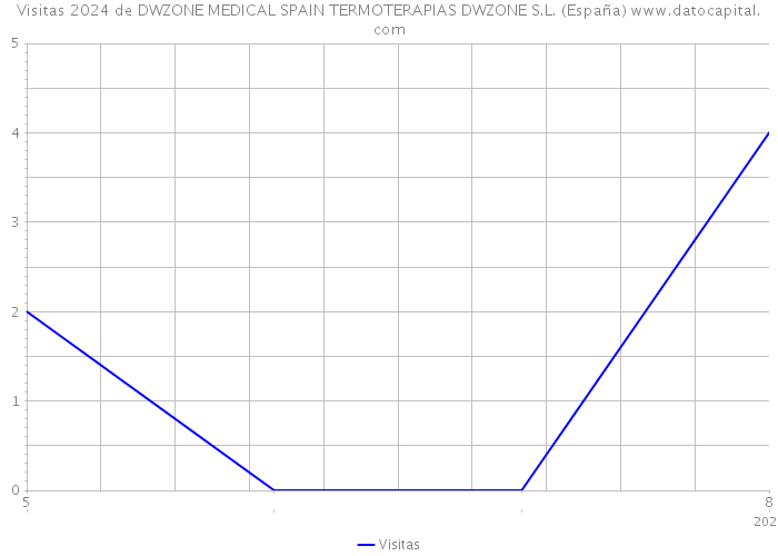 Visitas 2024 de DWZONE MEDICAL SPAIN TERMOTERAPIAS DWZONE S.L. (España) 