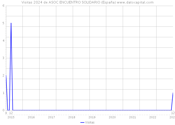 Visitas 2024 de ASOC ENCUENTRO SOLIDARIO (España) 