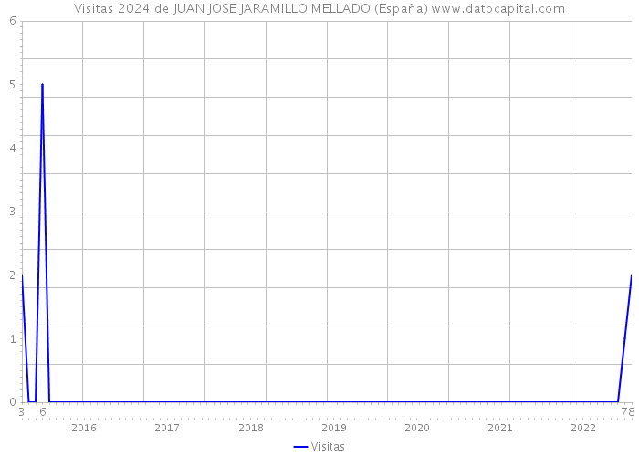 Visitas 2024 de JUAN JOSE JARAMILLO MELLADO (España) 