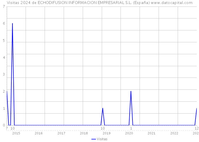 Visitas 2024 de ECHODIFUSION INFORMACION EMPRESARIAL S.L. (España) 