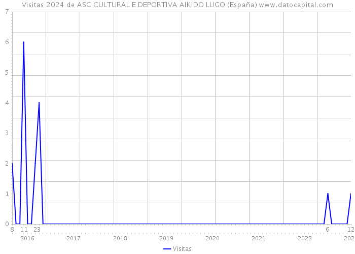 Visitas 2024 de ASC CULTURAL E DEPORTIVA AIKIDO LUGO (España) 