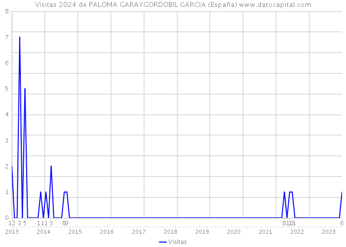 Visitas 2024 de PALOMA GARAYGORDOBIL GARCIA (España) 