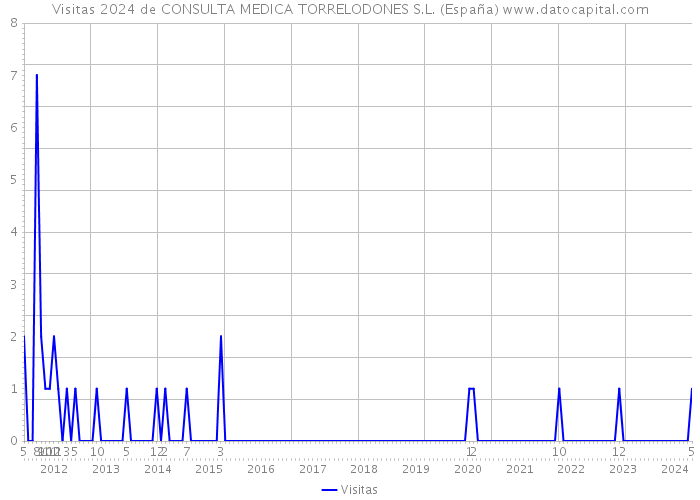 Visitas 2024 de CONSULTA MEDICA TORRELODONES S.L. (España) 