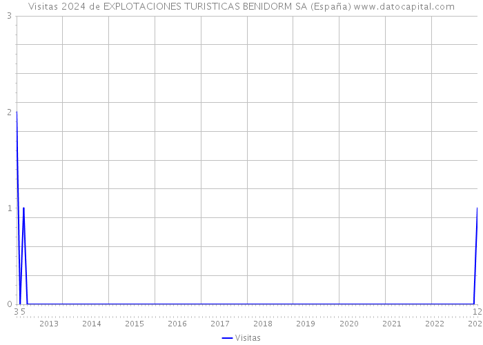Visitas 2024 de EXPLOTACIONES TURISTICAS BENIDORM SA (España) 