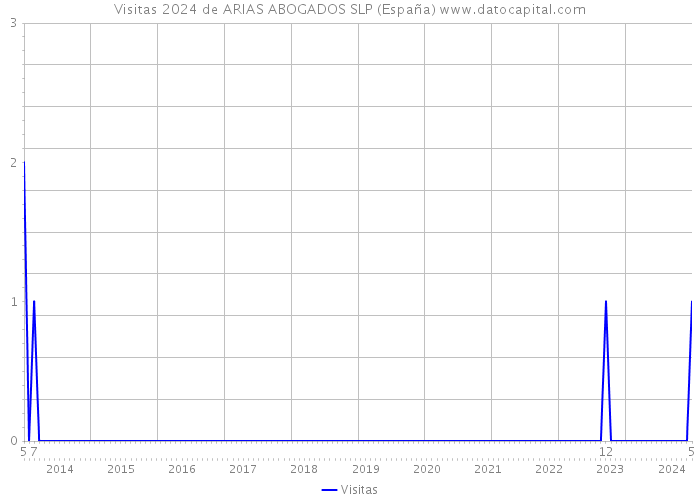 Visitas 2024 de ARIAS ABOGADOS SLP (España) 
