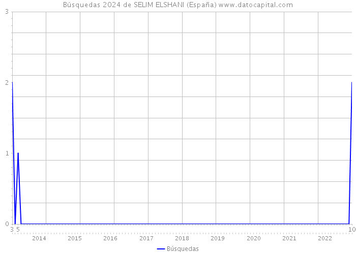Búsquedas 2024 de SELIM ELSHANI (España) 