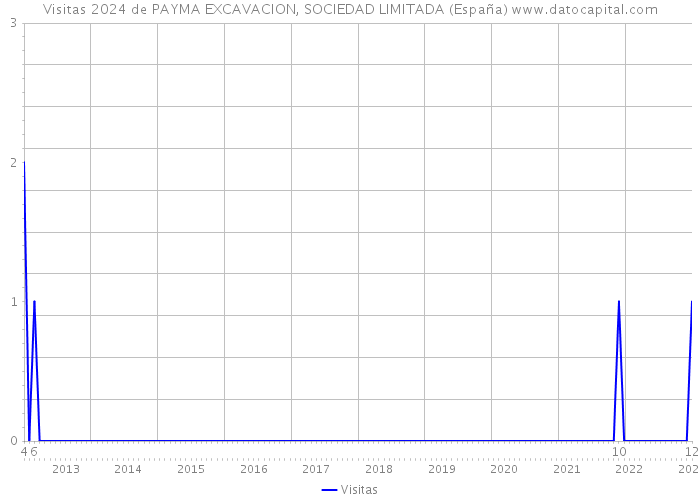 Visitas 2024 de PAYMA EXCAVACION, SOCIEDAD LIMITADA (España) 