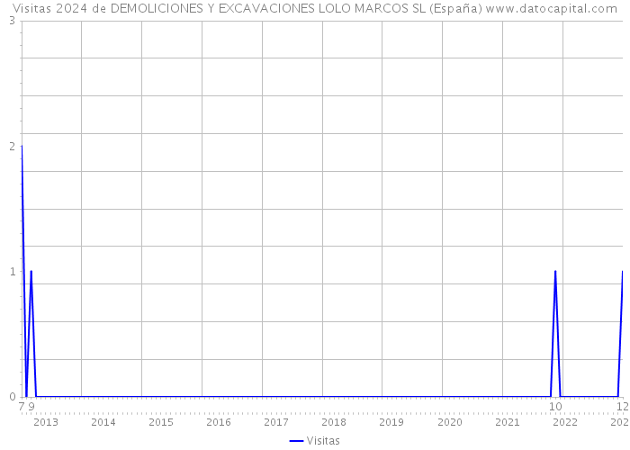 Visitas 2024 de DEMOLICIONES Y EXCAVACIONES LOLO MARCOS SL (España) 