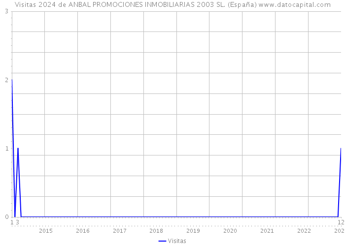 Visitas 2024 de ANBAL PROMOCIONES INMOBILIARIAS 2003 SL. (España) 