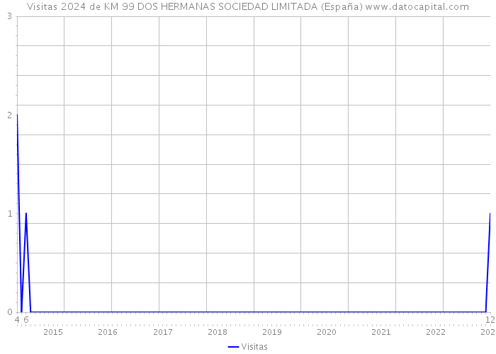 Visitas 2024 de KM 99 DOS HERMANAS SOCIEDAD LIMITADA (España) 