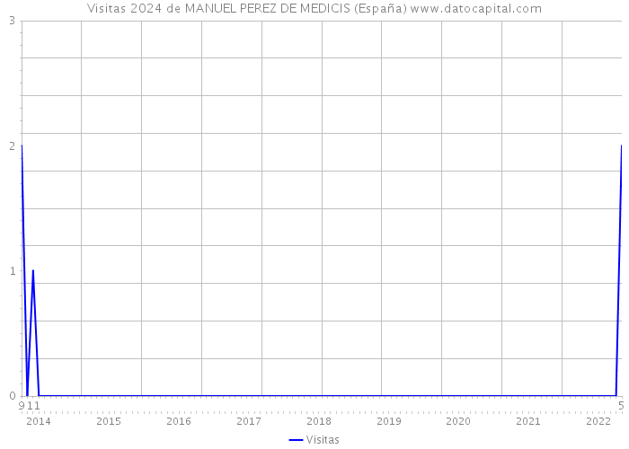 Visitas 2024 de MANUEL PEREZ DE MEDICIS (España) 