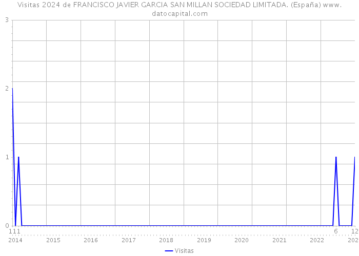 Visitas 2024 de FRANCISCO JAVIER GARCIA SAN MILLAN SOCIEDAD LIMITADA. (España) 