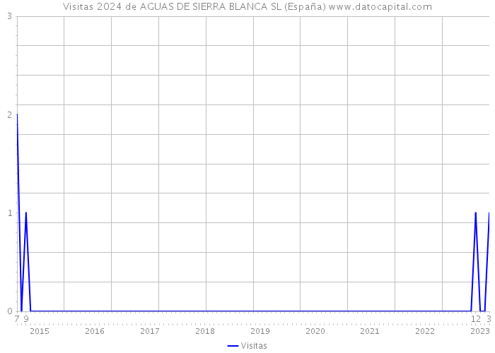 Visitas 2024 de AGUAS DE SIERRA BLANCA SL (España) 