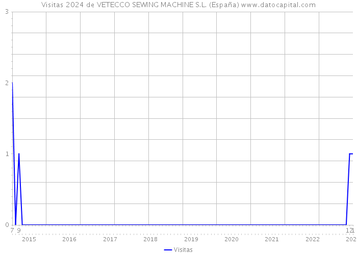 Visitas 2024 de VETECCO SEWING MACHINE S.L. (España) 