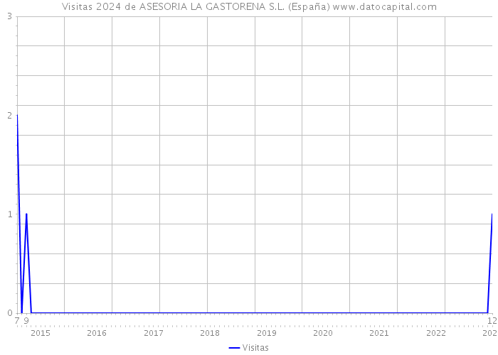 Visitas 2024 de ASESORIA LA GASTORENA S.L. (España) 