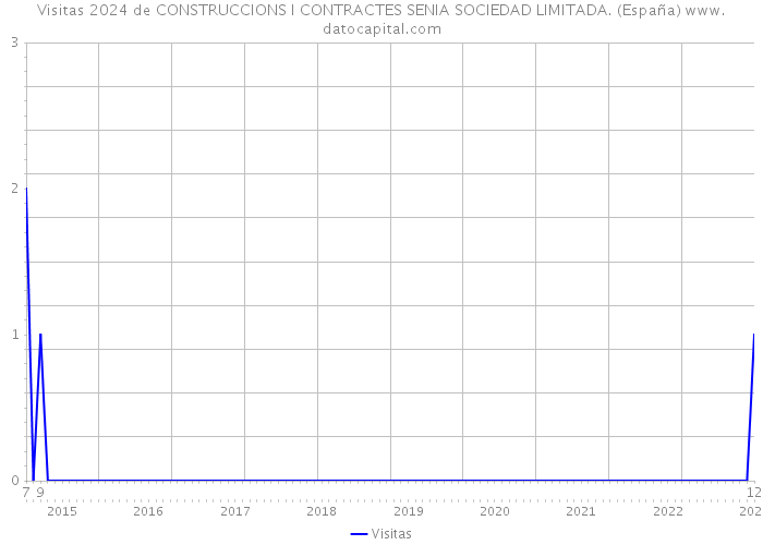 Visitas 2024 de CONSTRUCCIONS I CONTRACTES SENIA SOCIEDAD LIMITADA. (España) 