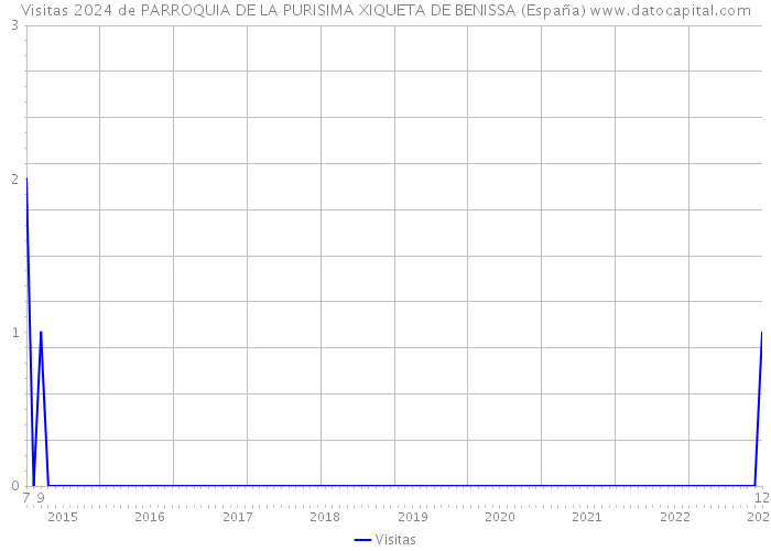 Visitas 2024 de PARROQUIA DE LA PURISIMA XIQUETA DE BENISSA (España) 