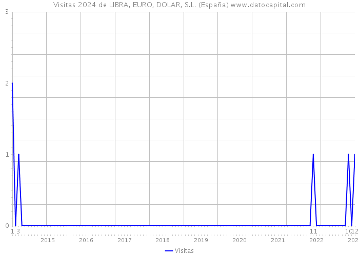 Visitas 2024 de LIBRA, EURO, DOLAR, S.L. (España) 