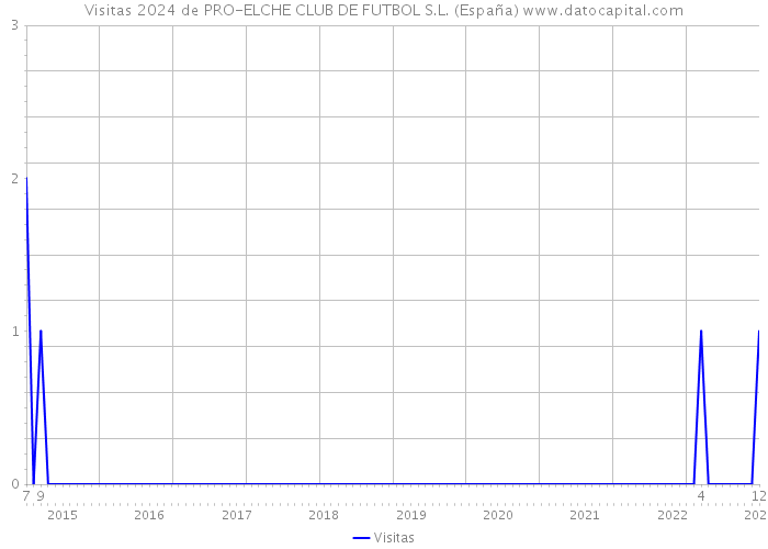 Visitas 2024 de PRO-ELCHE CLUB DE FUTBOL S.L. (España) 