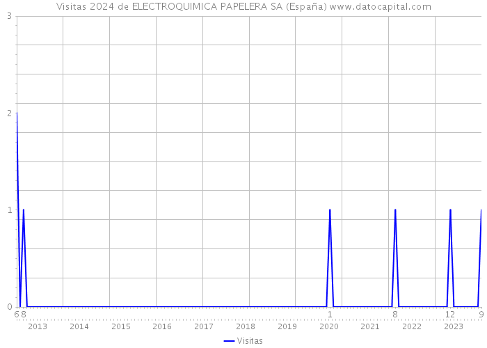 Visitas 2024 de ELECTROQUIMICA PAPELERA SA (España) 