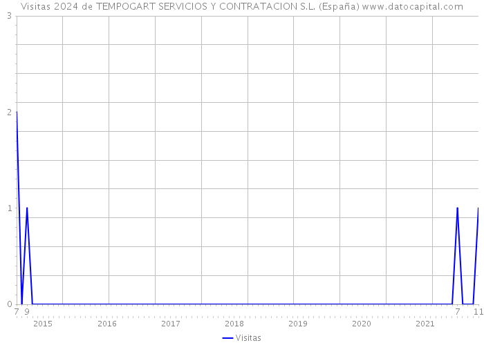 Visitas 2024 de TEMPOGART SERVICIOS Y CONTRATACION S.L. (España) 