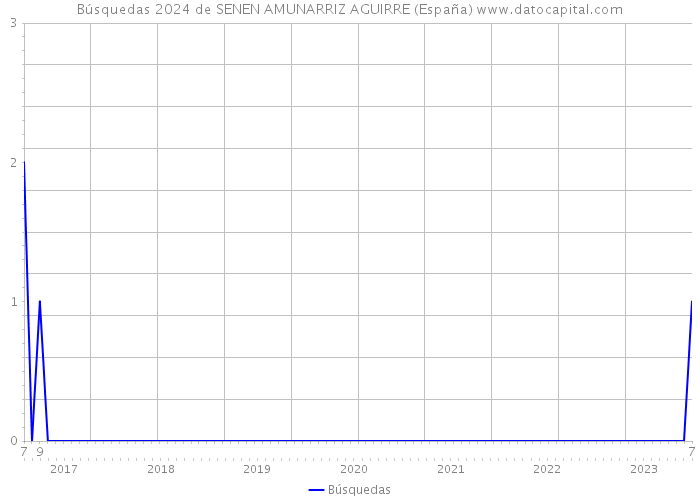 Búsquedas 2024 de SENEN AMUNARRIZ AGUIRRE (España) 