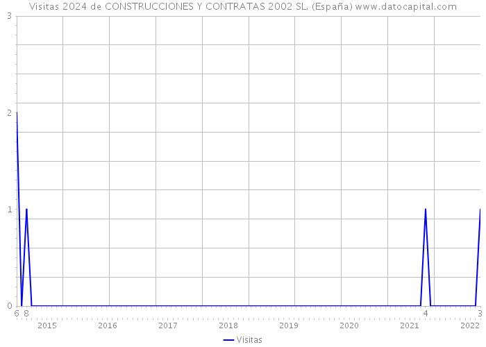 Visitas 2024 de CONSTRUCCIONES Y CONTRATAS 2002 SL. (España) 