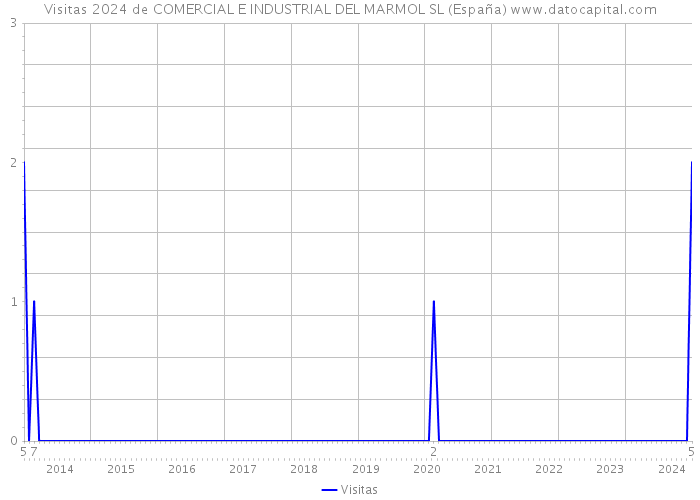 Visitas 2024 de COMERCIAL E INDUSTRIAL DEL MARMOL SL (España) 