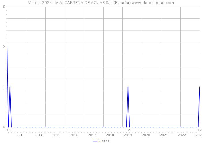 Visitas 2024 de ALCARRENA DE AGUAS S.L. (España) 