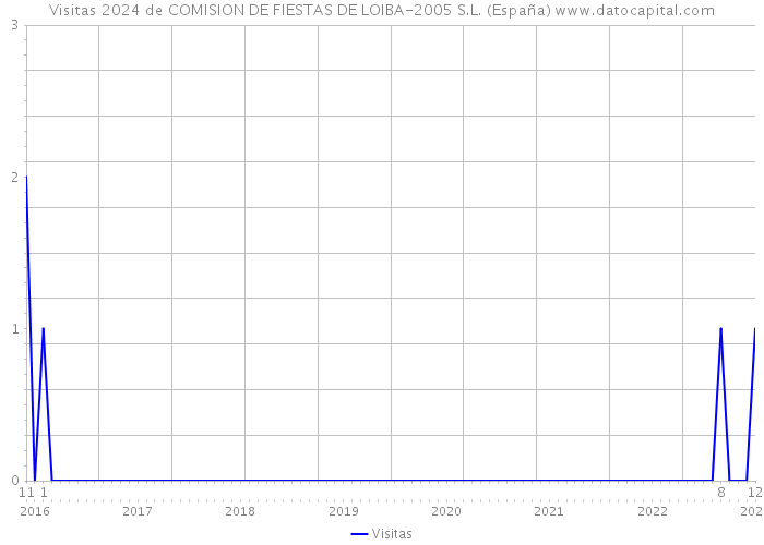 Visitas 2024 de COMISION DE FIESTAS DE LOIBA-2005 S.L. (España) 
