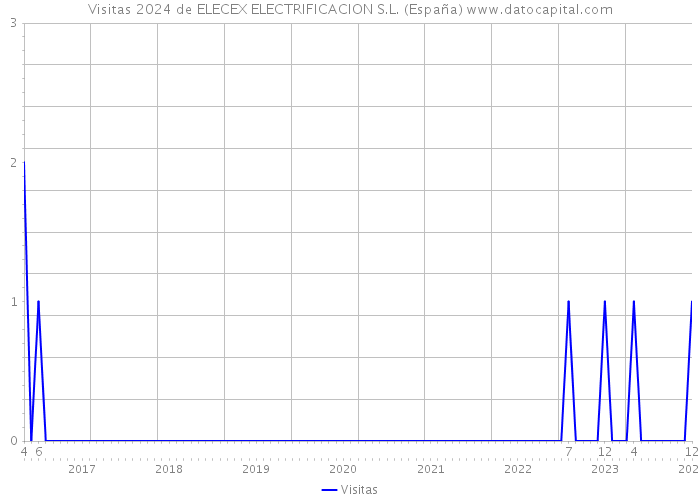 Visitas 2024 de ELECEX ELECTRIFICACION S.L. (España) 