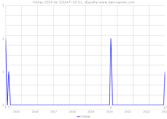 Visitas 2024 de GOLIAT-10 S.L. (España) 